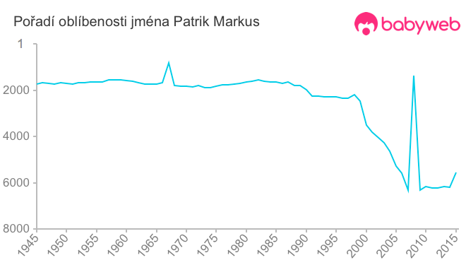 Pořadí oblíbenosti jména Patrik Markus