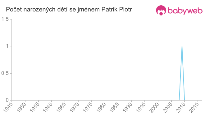 Počet dětí narozených se jménem Patrik Piotr