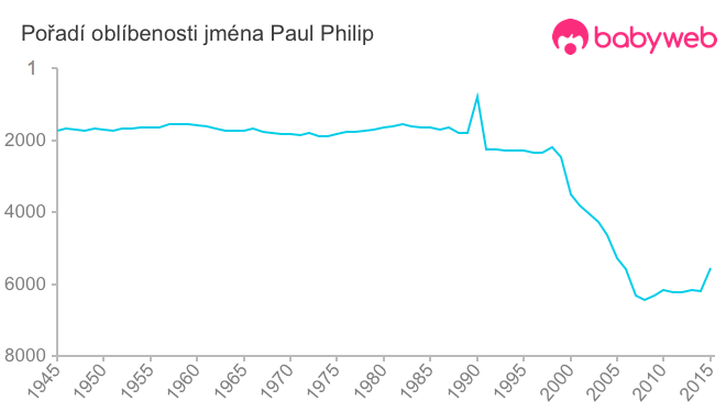 Pořadí oblíbenosti jména Paul Philip