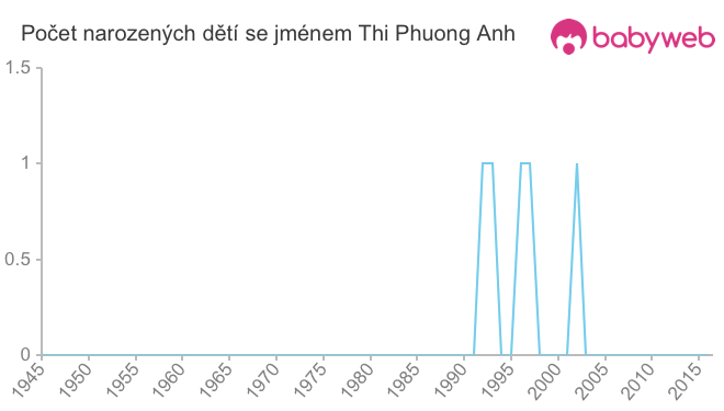 Počet dětí narozených se jménem Thi Phuong Anh