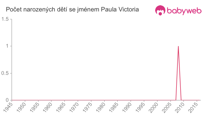 Počet dětí narozených se jménem Paula Victoria