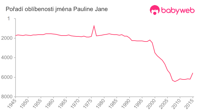 Pořadí oblíbenosti jména Pauline Jane