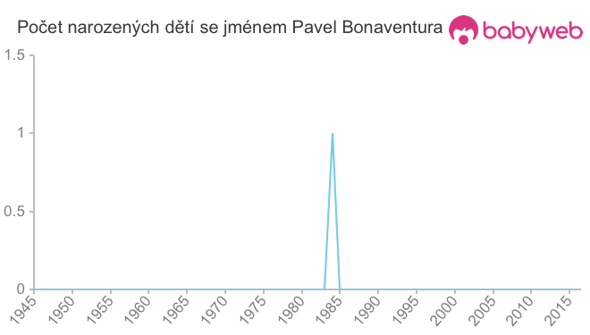 Počet dětí narozených se jménem Pavel Bonaventura