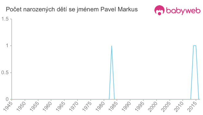 Počet dětí narozených se jménem Pavel Markus