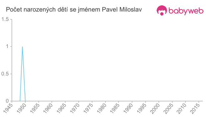 Počet dětí narozených se jménem Pavel Miloslav
