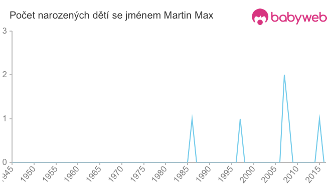 Počet dětí narozených se jménem Martin Max