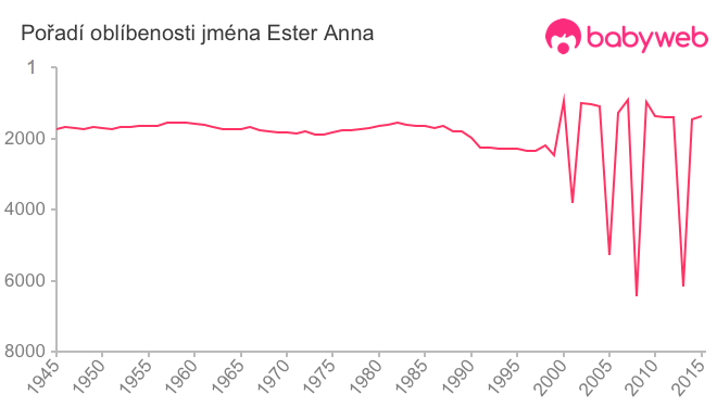 Pořadí oblíbenosti jména Ester Anna