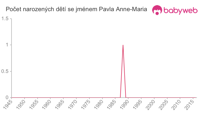 Počet dětí narozených se jménem Pavla Anne-Maria