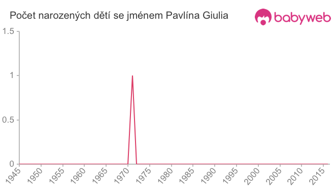 Počet dětí narozených se jménem Pavlína Giulia