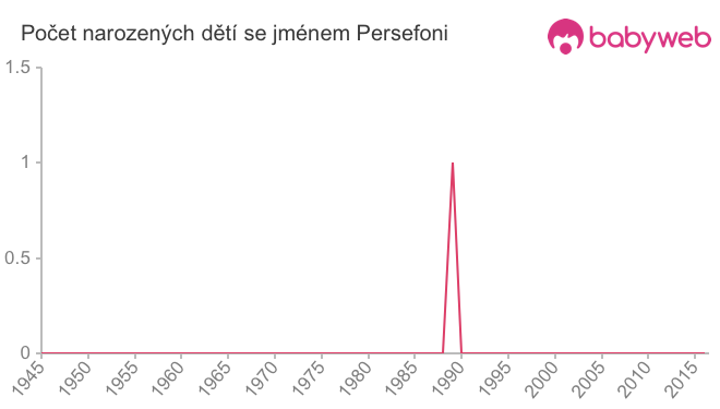 Počet dětí narozených se jménem Persefoni