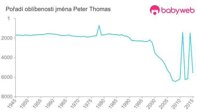 Pořadí oblíbenosti jména Peter Thomas