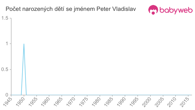 Počet dětí narozených se jménem Peter Vladislav
