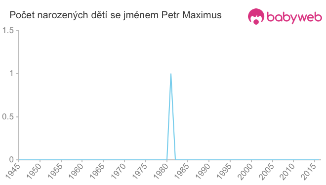 Počet dětí narozených se jménem Petr Maximus
