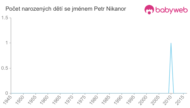 Počet dětí narozených se jménem Petr Nikanor