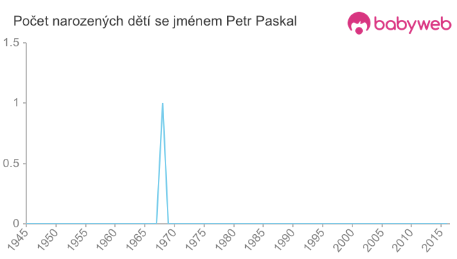 Počet dětí narozených se jménem Petr Paskal