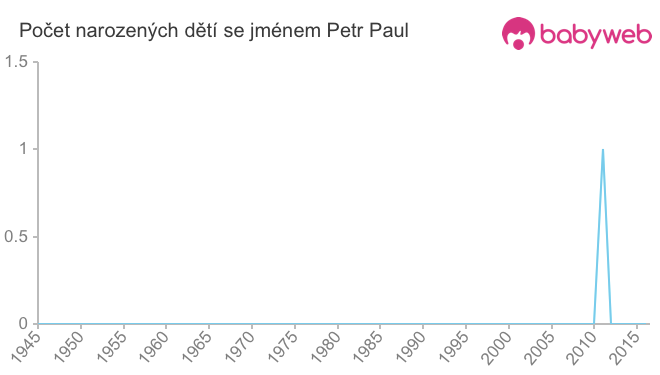 Počet dětí narozených se jménem Petr Paul