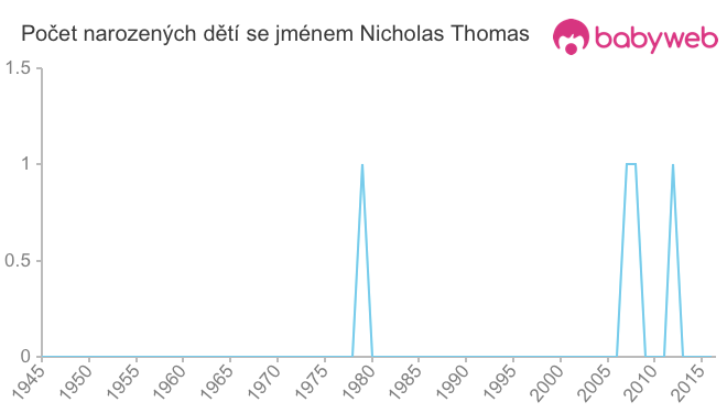 Počet dětí narozených se jménem Nicholas Thomas