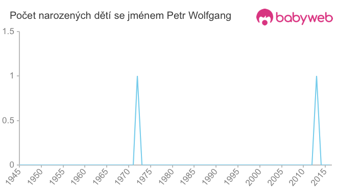 Počet dětí narozených se jménem Petr Wolfgang