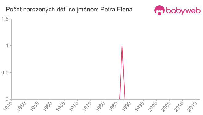 Počet dětí narozených se jménem Petra Elena
