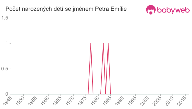 Počet dětí narozených se jménem Petra Emílie