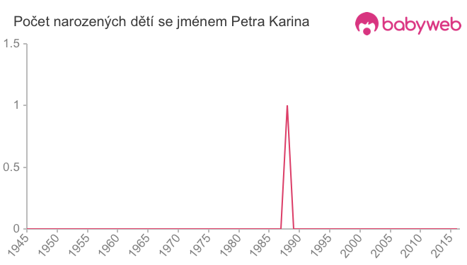 Počet dětí narozených se jménem Petra Karina