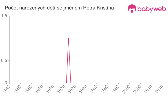 Počet dětí narozených se jménem Petra Kristína