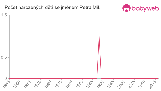 Počet dětí narozených se jménem Petra Miki