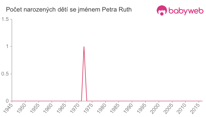 Počet dětí narozených se jménem Petra Ruth