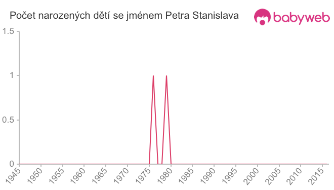 Počet dětí narozených se jménem Petra Stanislava