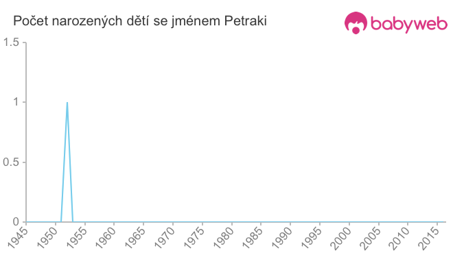 Počet dětí narozených se jménem Petraki