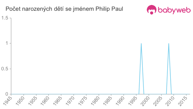 Počet dětí narozených se jménem Philip Paul