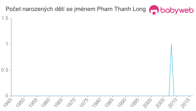 Počet dětí narozených se jménem Pham Thanh Long