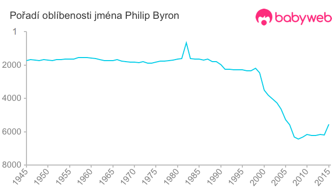 Pořadí oblíbenosti jména Philip Byron