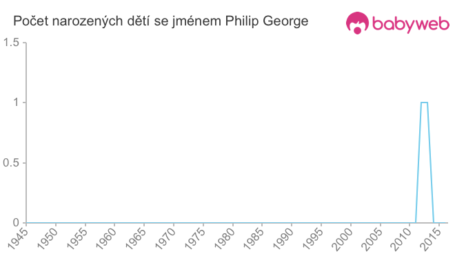 Počet dětí narozených se jménem Philip George