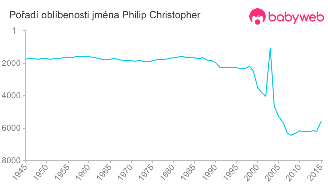 Pořadí oblíbenosti jména Philip Christopher