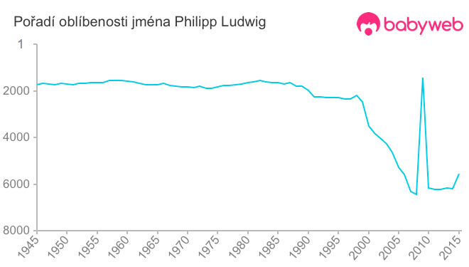 Pořadí oblíbenosti jména Philipp Ludwig