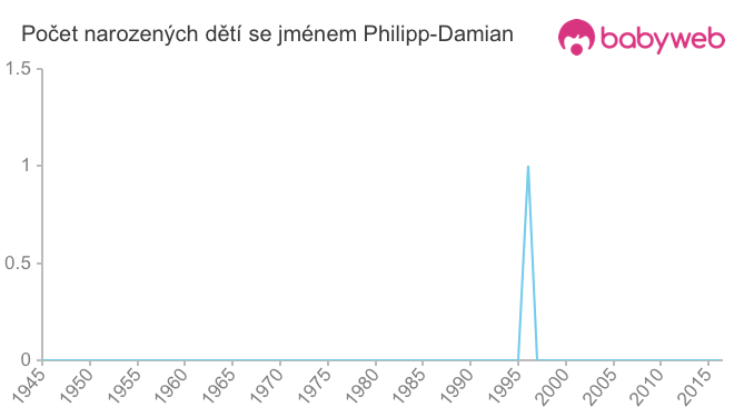 Počet dětí narozených se jménem Philipp-Damian