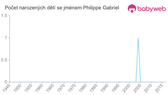 Počet dětí narozených se jménem Philippe Gabriel