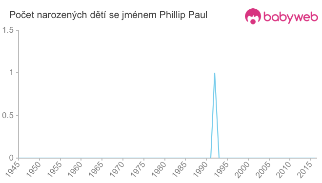 Počet dětí narozených se jménem Phillip Paul