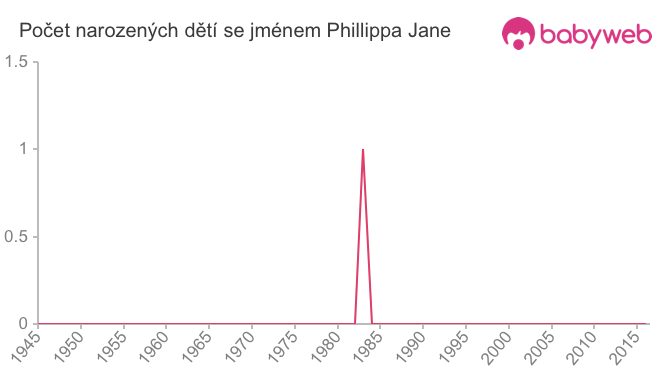 Počet dětí narozených se jménem Phillippa Jane