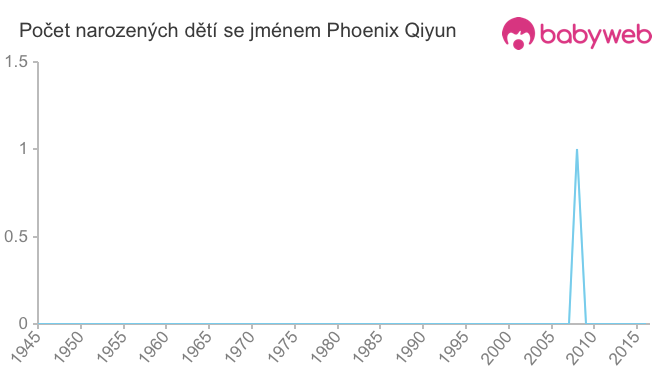 Počet dětí narozených se jménem Phoenix Qiyun
