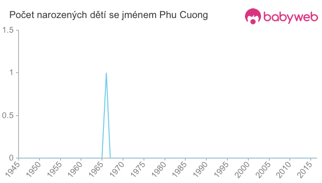 Počet dětí narozených se jménem Phu Cuong