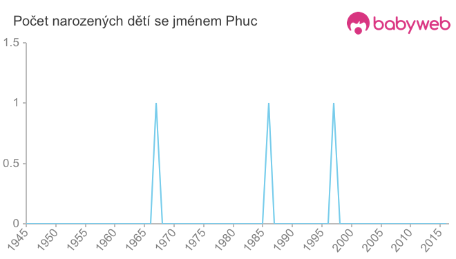 Počet dětí narozených se jménem Phuc