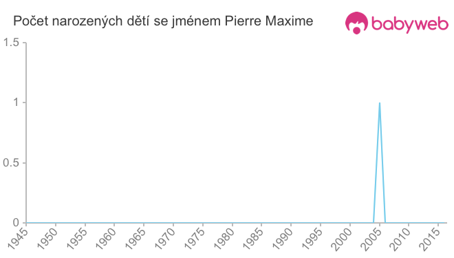 Počet dětí narozených se jménem Pierre Maxime