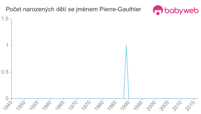 Počet dětí narozených se jménem Pierre-Gauthier