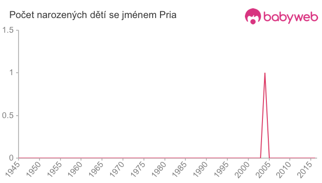 Počet dětí narozených se jménem Pria