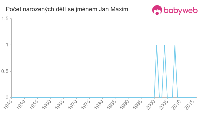 Počet dětí narozených se jménem Jan Maxim