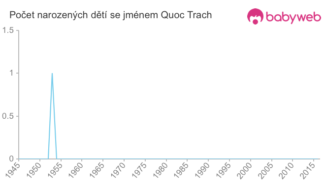 Počet dětí narozených se jménem Quoc Trach