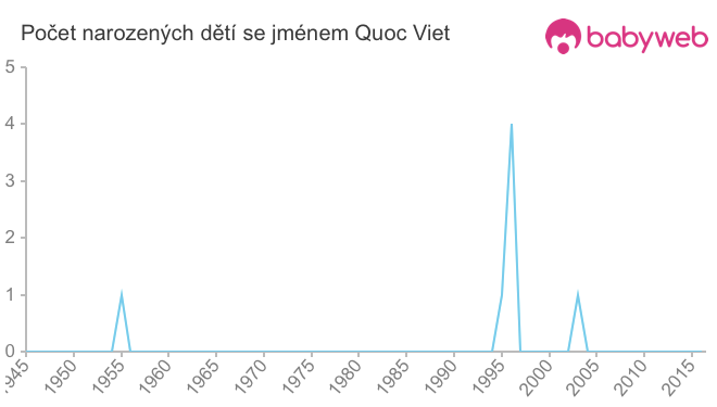 Počet dětí narozených se jménem Quoc Viet