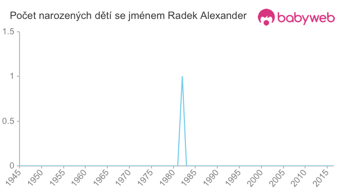 Počet dětí narozených se jménem Radek Alexander